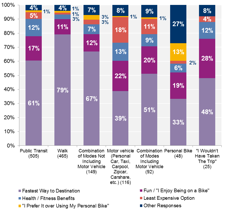 FIGURE 2-18: 2015 Survey Respondents by Primary Reason for Choosing Hubway for Their Most Recent Trip and Preferred Alternate Mode: This chart shows a cross-tabulation of survey respondents by their preferred alternative mode for their most recent trip, and the reason they chose to use Hubway for that trip.